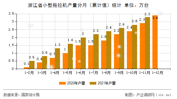 浙江省小型拖拉機產量分月（累計值）統計