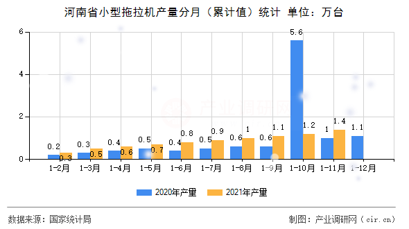 河南省小型拖拉機產量分月（累計值）統計