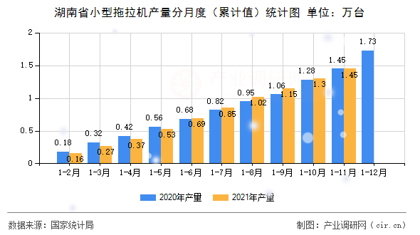 湖南省小型拖拉機產量分月度（累計值）統(tǒng)計圖
