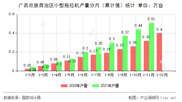 廣西壯族自治區小型拖拉機產量分月（累計值）統計