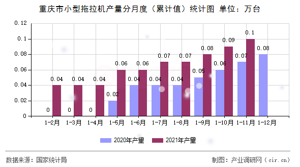 重慶市小型拖拉機產量分月度（累計值）統計圖
