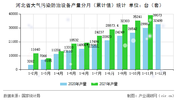 河北省大氣污染防治設(shè)備產(chǎn)量分月（累計(jì)值）統(tǒng)計(jì)