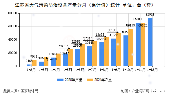 江蘇省大氣污染防治設備產量分月（累計值）統計