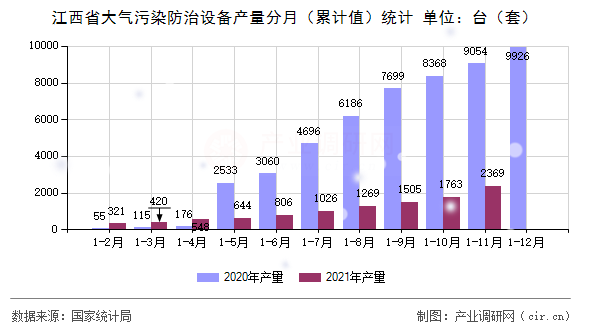 江西省大氣污染防治設備產量分月（累計值）統計