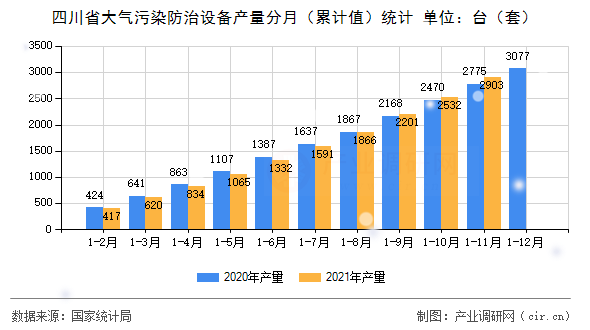 四川省大氣污染防治設備產量分月（累計值）統計