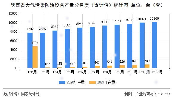 陜西省大氣污染防治設備產量分月度（累計值）統計圖