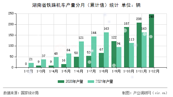 湖南省鐵路機車產量分月（累計值）統計