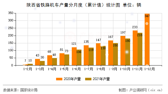 陜西省鐵路機車產量分月度（累計值）統計圖