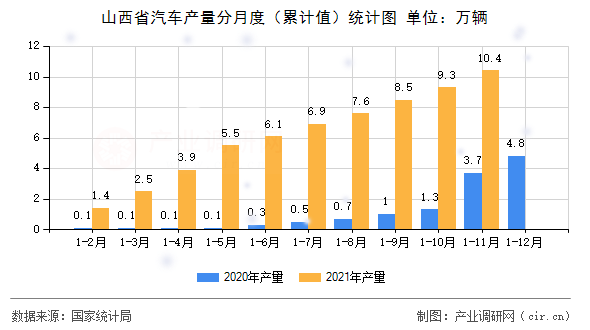 山西省汽車產量分月度（累計值）統計圖