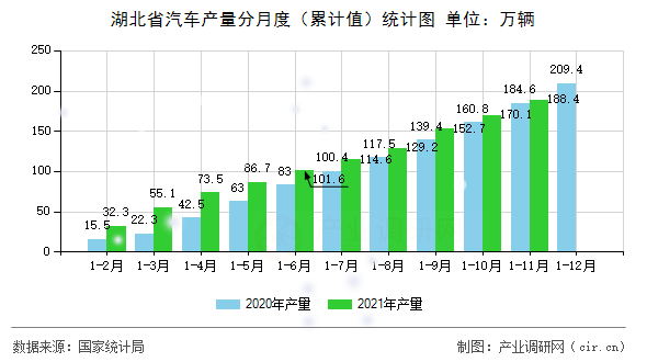 湖北省汽車產量分月度（累計值）統計圖