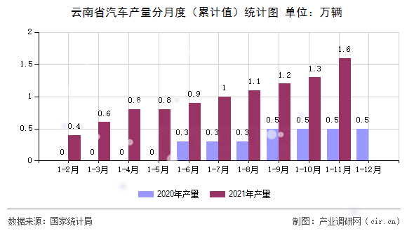 云南省汽車(chē)產(chǎn)量分月度（累計(jì)值）統(tǒng)計(jì)圖