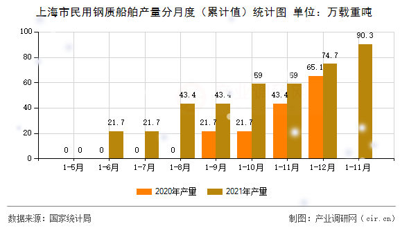 上海市民用鋼質船舶產量分月度（累計值）統計圖
