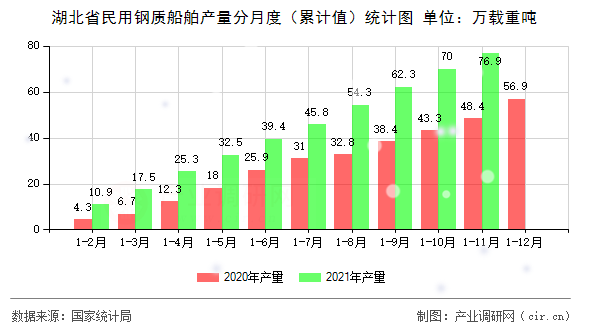 湖北省民用鋼質船舶產量分月度（累計值）統計圖