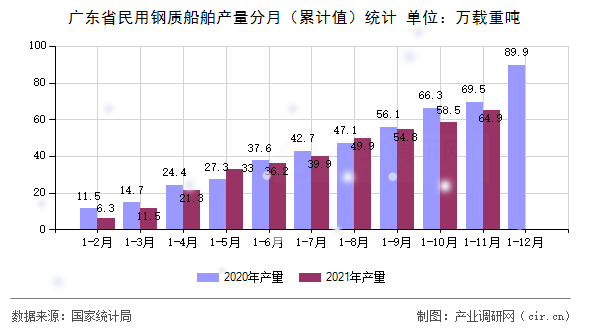 廣東省民用鋼質(zhì)船舶產(chǎn)量分月（累計值）統(tǒng)計