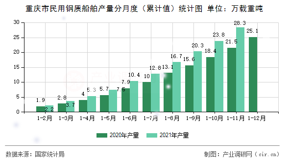 重慶市民用鋼質(zhì)船舶產(chǎn)量分月度（累計值）統(tǒng)計圖