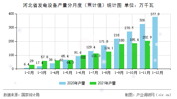 河北省發電設備產量分月度（累計值）統計圖