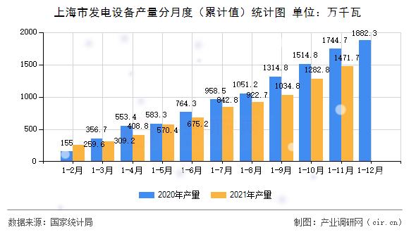 上海市發電設備產量分月度（累計值）統計圖