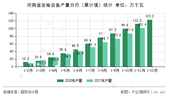 河南省發電設備產量分月（累計值）統計
