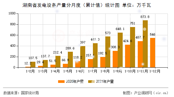 湖南省發電設備產量分月度（累計值）統計圖