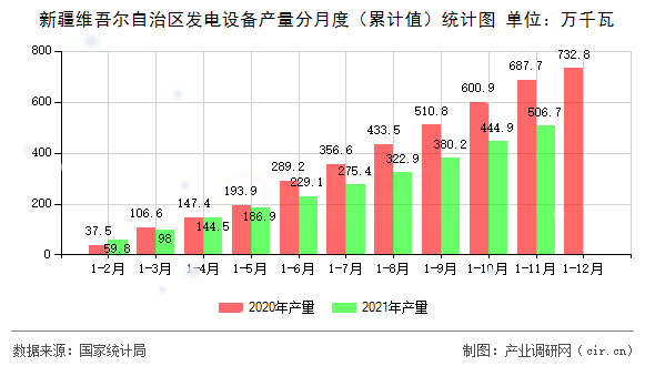 新疆維吾爾自治區發電設備產量分月度（累計值）統計圖