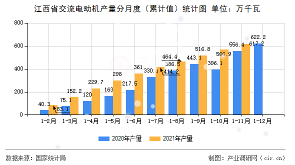 江西省交流電動機產量分月度（累計值）統計圖