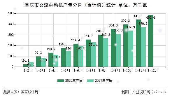 重慶市交流電動機產量分月（累計值）統計