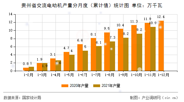 貴州省交流電動(dòng)機(jī)產(chǎn)量分月度（累計(jì)值）統(tǒng)計(jì)圖
