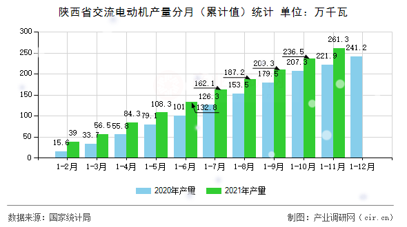 陜西省交流電動機產量分月（累計值）統計