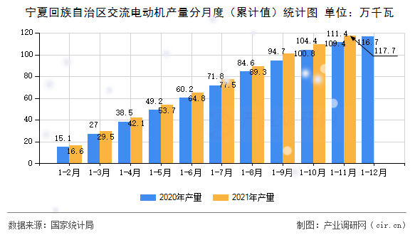 寧夏回族自治區(qū)交流電動(dòng)機(jī)產(chǎn)量分月度（累計(jì)值）統(tǒng)計(jì)圖
