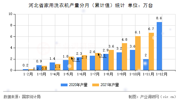 河北省家用洗衣機產量分月（累計值）統計