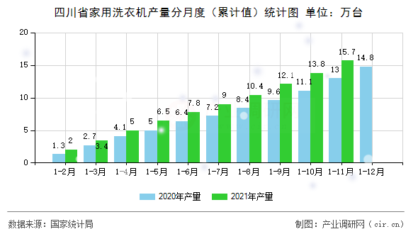 四川省家用洗衣機產量分月度（累計值）統計圖