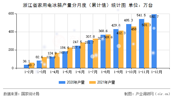浙江省家用電冰箱產量分月度（累計值）統計圖