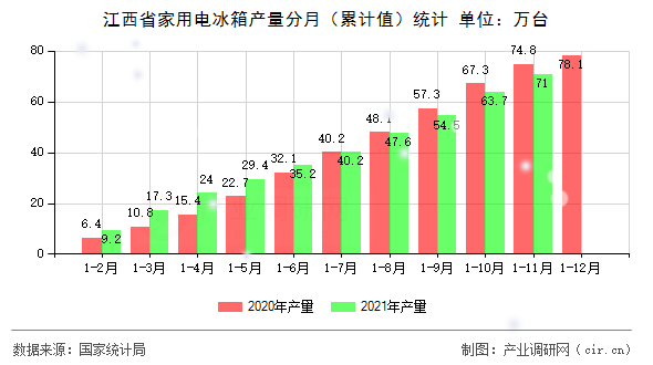 江西省家用電冰箱產量分月（累計值）統(tǒng)計