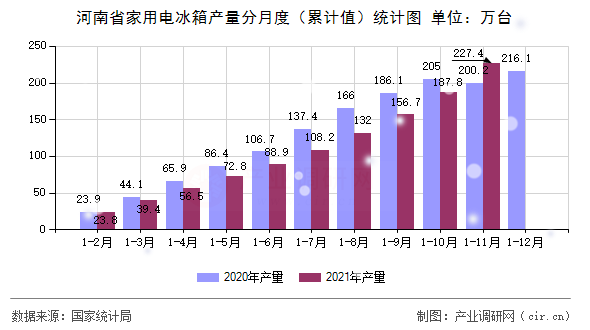 河南省家用電冰箱產量分月度（累計值）統計圖