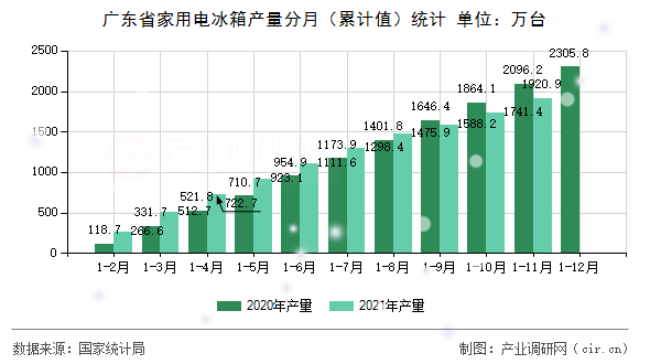 廣東省家用電冰箱產量分月（累計值）統計