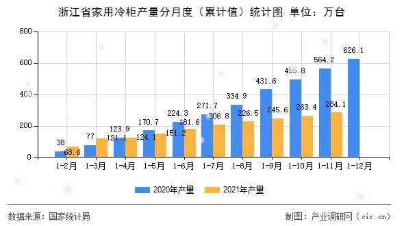 浙江省家用冷柜產量分月度（累計值）統計圖