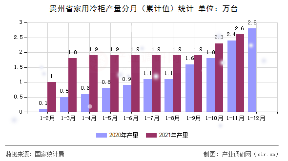 貴州省家用冷柜產(chǎn)量分月（累計值）統(tǒng)計