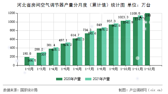 河北省房間空氣調(diào)節(jié)器產(chǎn)量分月度（累計值）統(tǒng)計圖