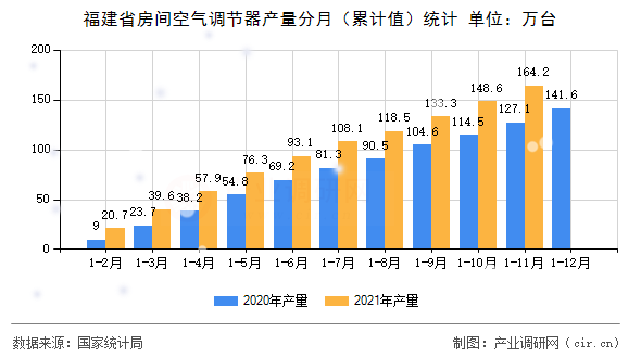 福建省房間空氣調節器產量分月（累計值）統計