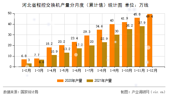 河北省程控交換機產量分月度（累計值）統計圖
