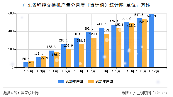 廣東省程控交換機產量分月度（累計值）統計圖