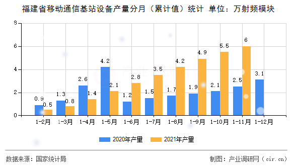 福建省移動通信基站設備產量分月（累計值）統計