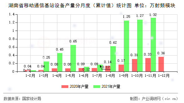 湖南省移動(dòng)通信基站設(shè)備產(chǎn)量分月度（累計(jì)值）統(tǒng)計(jì)圖