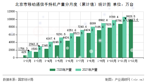 北京市移動通信手持機產量分月度（累計值）統計圖