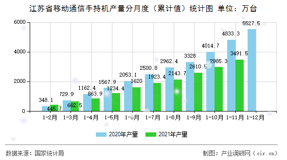 江蘇省移動(dòng)通信手持機(jī)產(chǎn)量分月度（累計(jì)值）統(tǒng)計(jì)圖