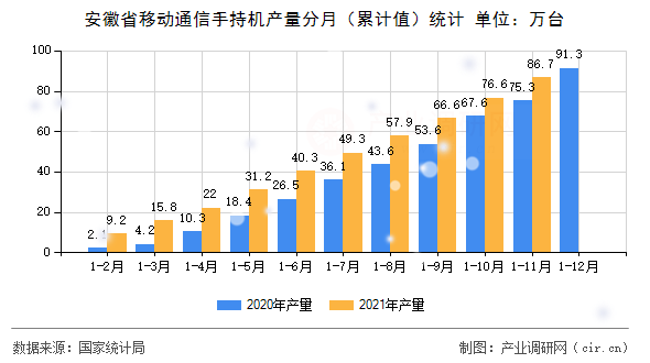 安徽省移動通信手持機產量分月（累計值）統計