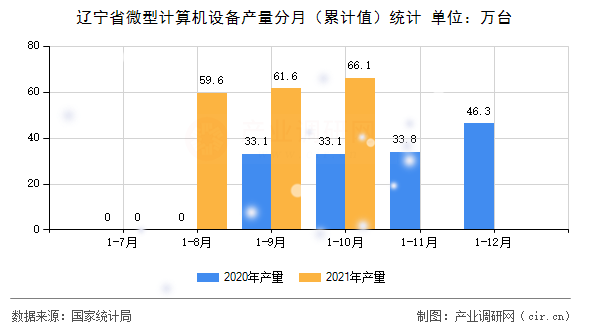 遼寧省微型計(jì)算機(jī)設(shè)備產(chǎn)量分月（累計(jì)值）統(tǒng)計(jì)