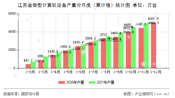 江蘇省微型計算機設備產量分月度（累計值）統計圖