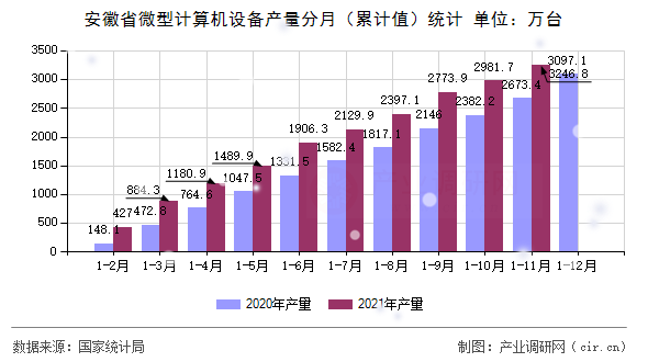 安徽省微型計算機設備產量分月（累計值）統計