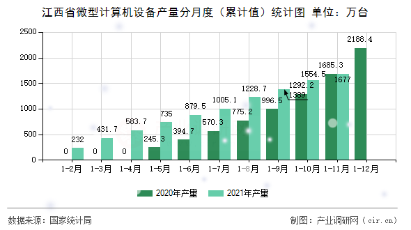 江西省微型計算機設備產量分月度（累計值）統計圖
